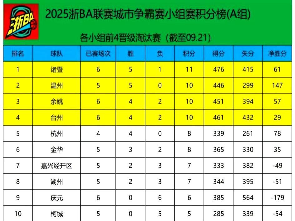 柯城输了，却像赢了

82比75，记分牌写着杭州再下一城，可更衣室里的叹气声全在
