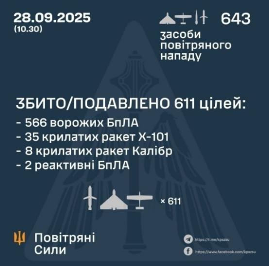 643枚！俄军发动三年来最大规模轰炸，对着基辅连炸12小时

俄军这回是真下了狠