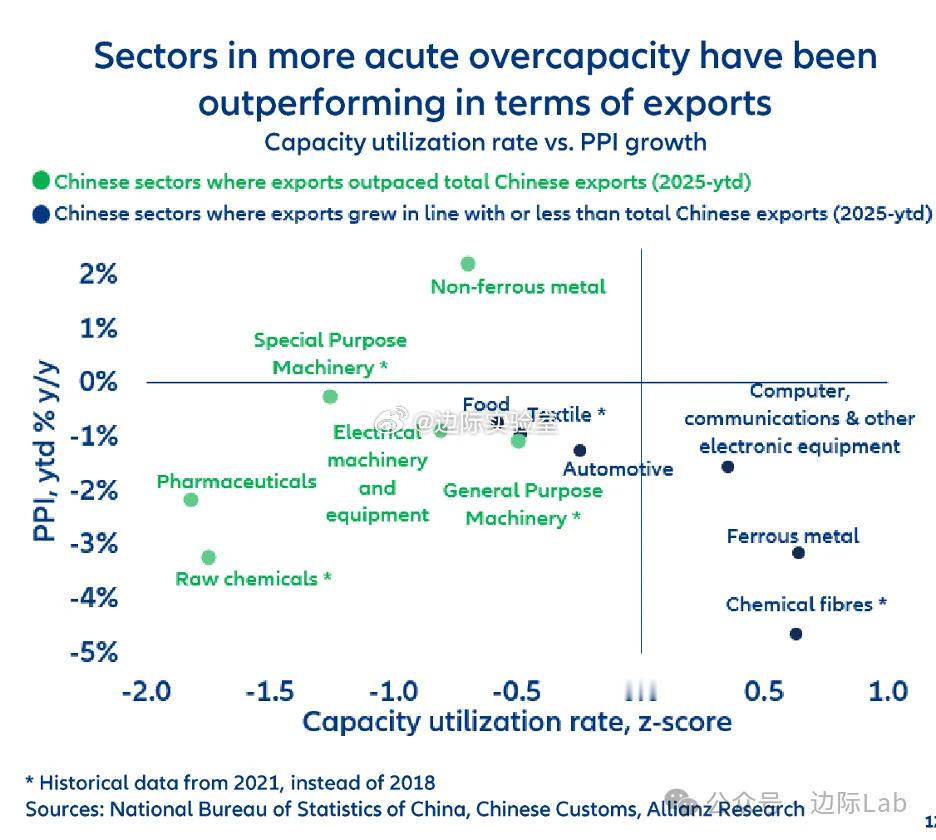中国产能利用率处于低位的原料化学品、医药及电气机械行业正通过激进的出口策略来消化