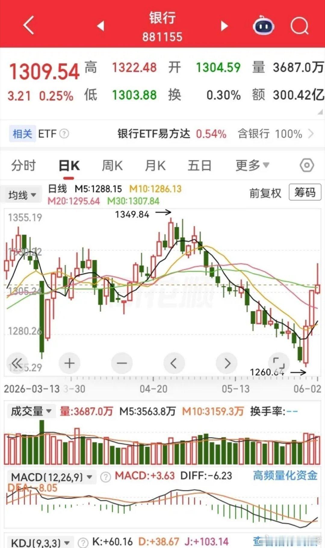 很多股民一定很好奇，为什么最近高位科技股持续大跌，自己手里的低位证券，保险，大消