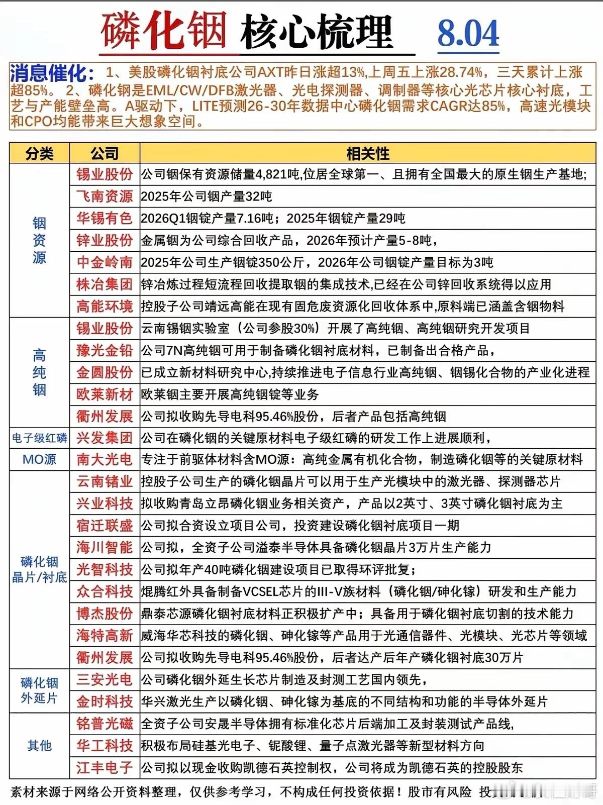 磷化铟近期在A股市场可谓是出尽了风头，相关概念股走势十分强劲。例如云南锗业，年内