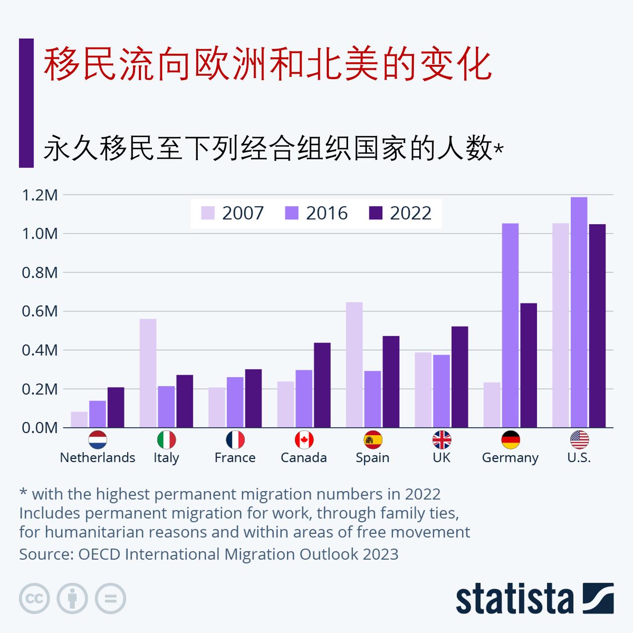 2022年流向经合组织国家的移民数量创新高，永久移民主要通过家庭关系获得。

根