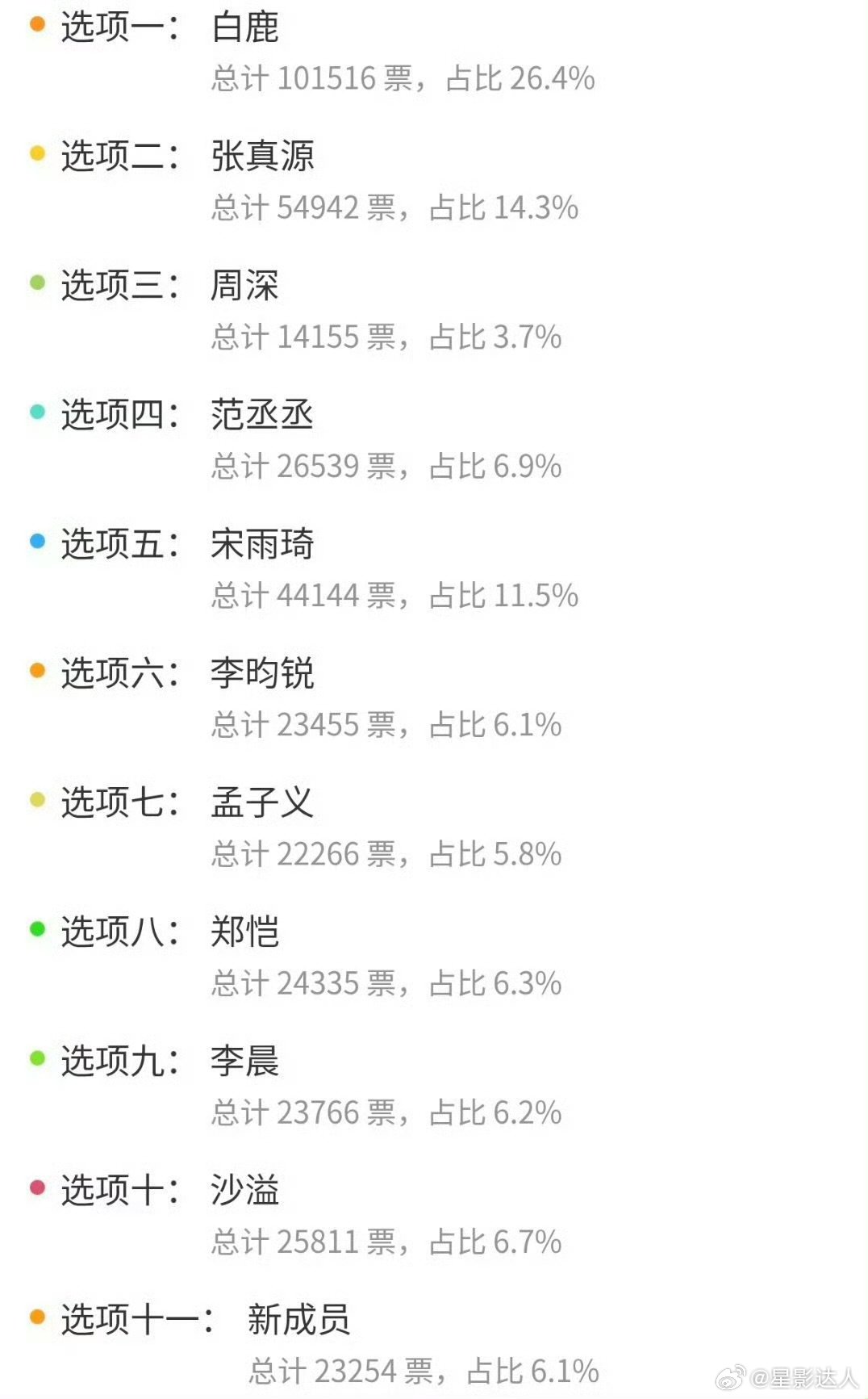 张真源奔跑吧投票第二张真源奔跑吧下一季投票第二张真源奔跑吧下一季投票第二、希望有