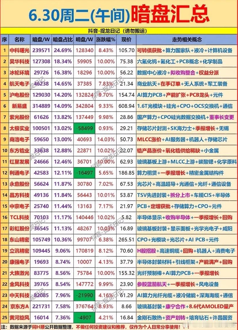 6月30日股市暗盘汇总 6.30周二午间暗盘数据，帮你把握市场动态！6月30日午