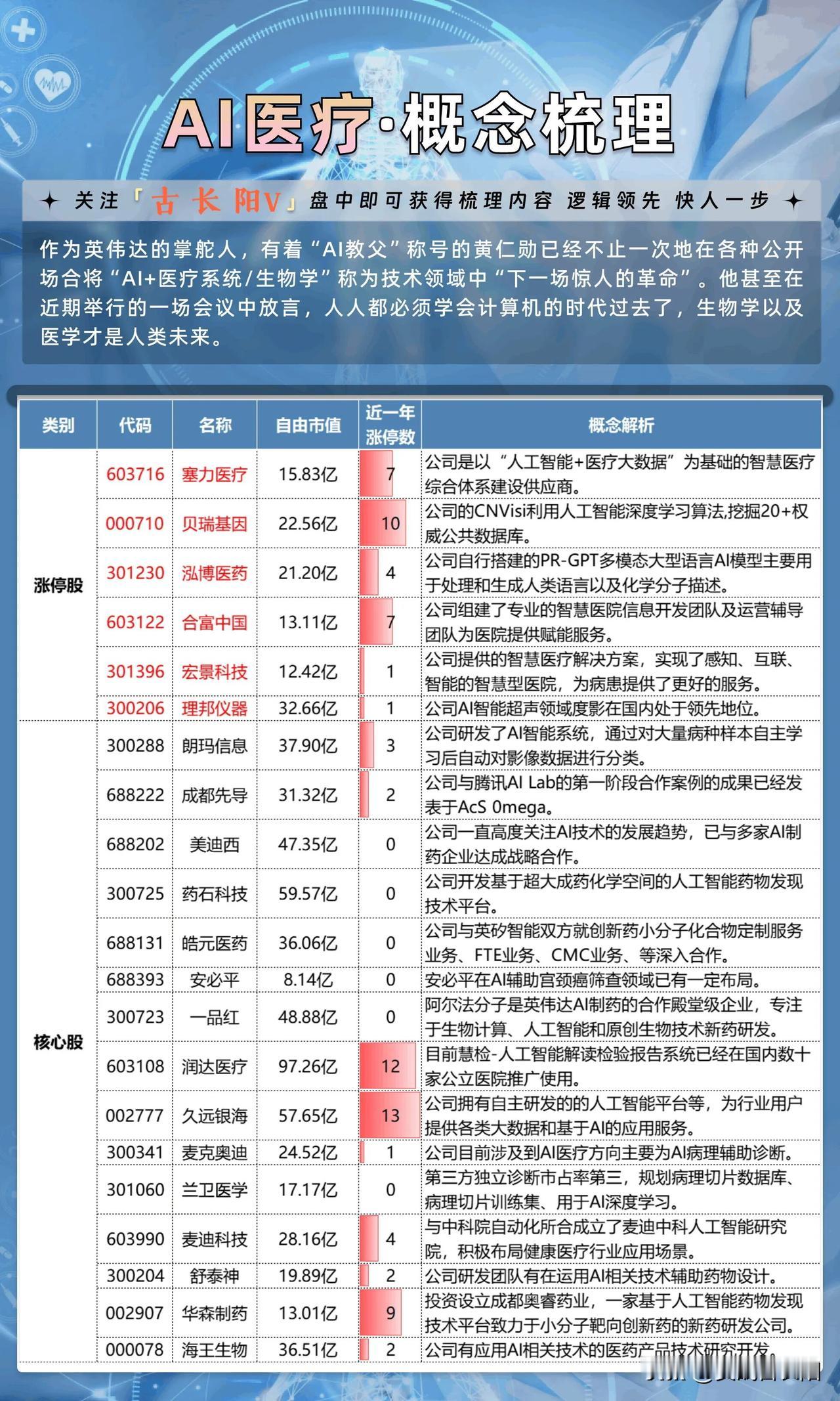 英伟达掌舵人，AI教父黄仁勋多次在公开场合提到AI医疗/生物学是“下一场惊人的革