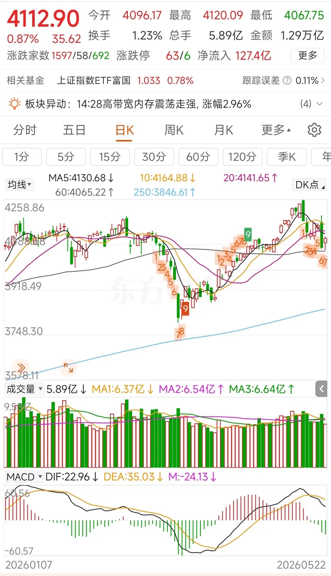 更新数据中信中证500加空353，净空7125沪深300加空355，净空1256
