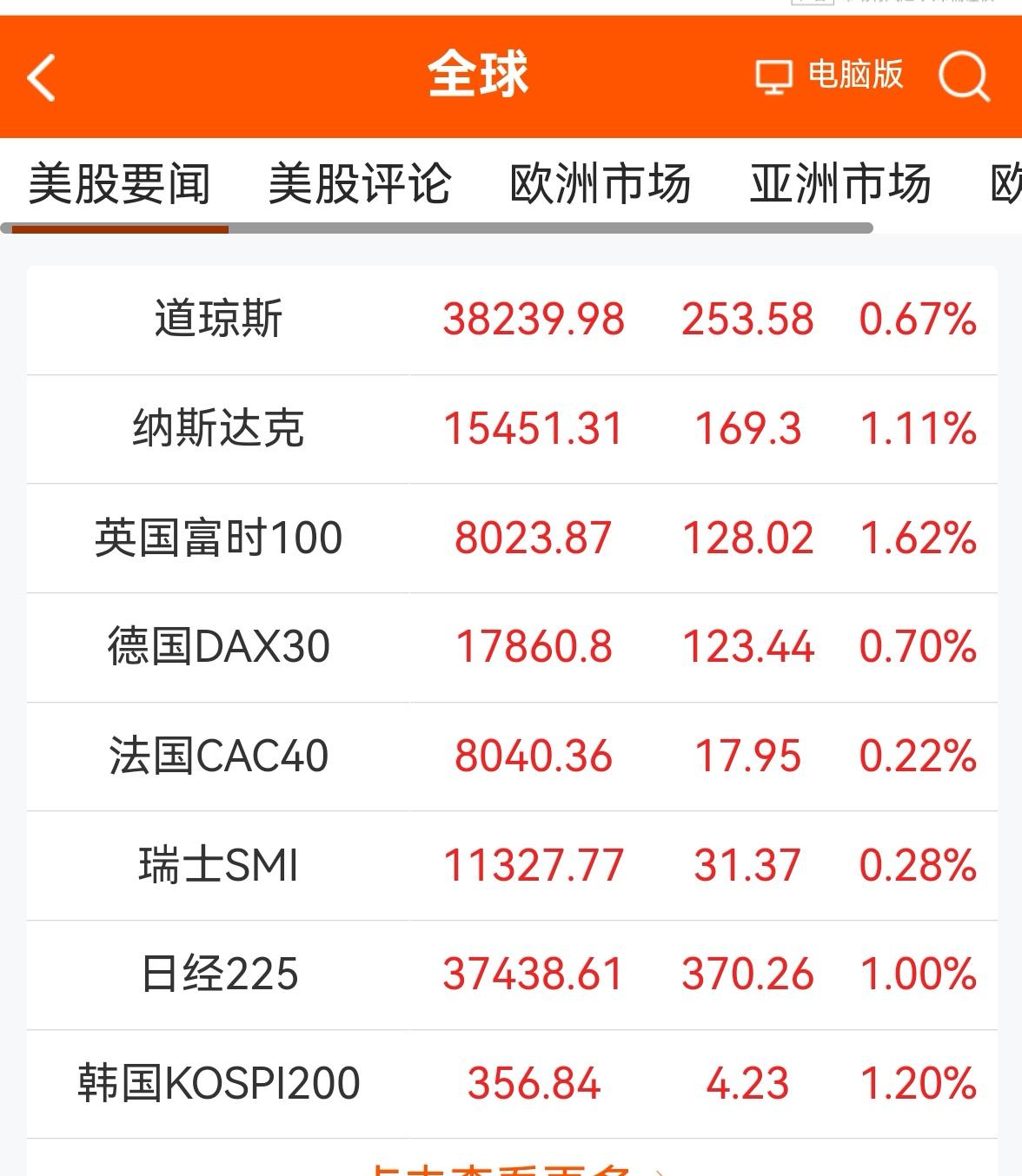 消息早报：（老手说股）
①欧美股市一片红。
②黄金大跌，原油短期在82附近企稳。
