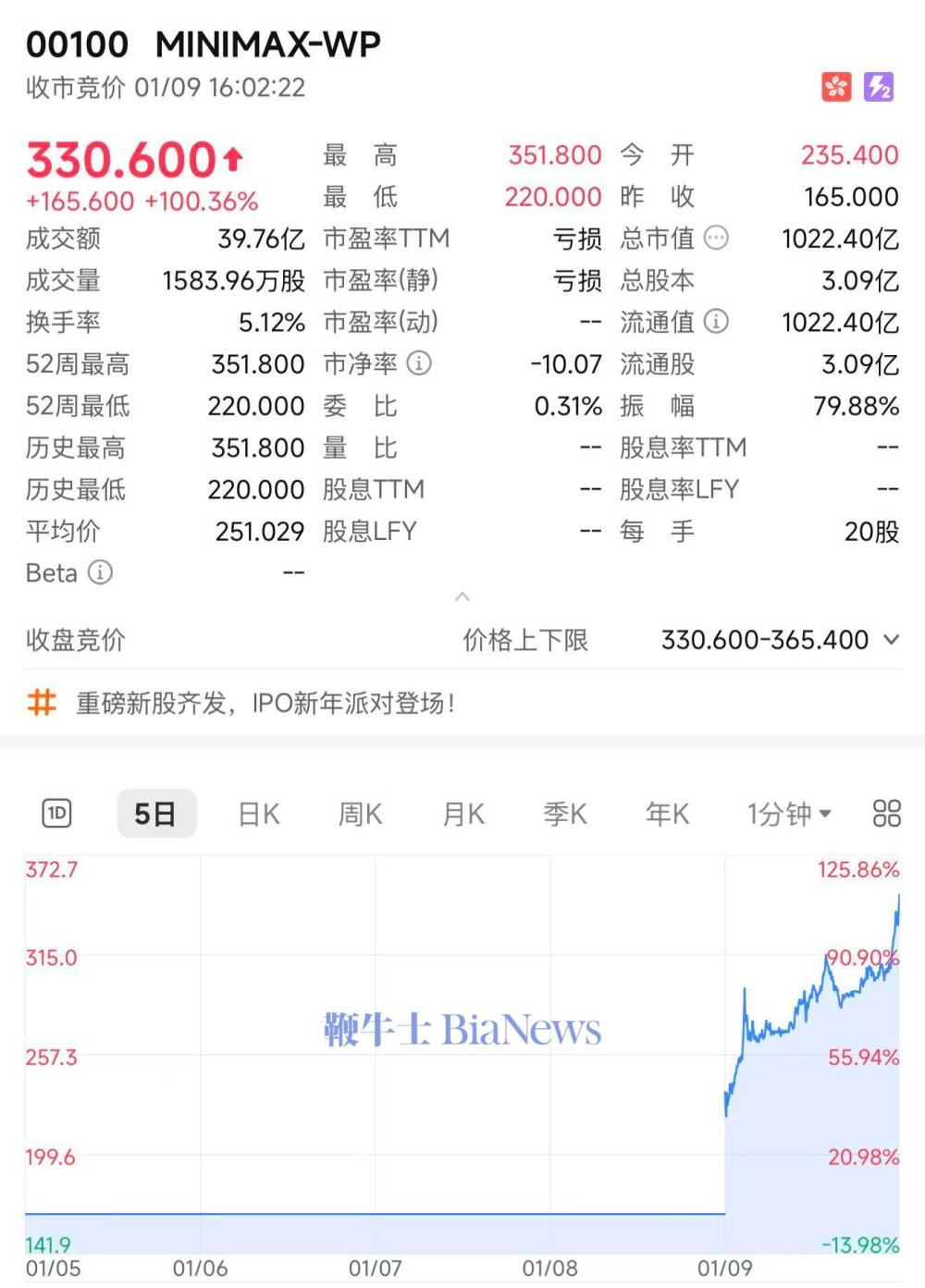 MiniMax港股暴涨100%，总市值破1000亿港元