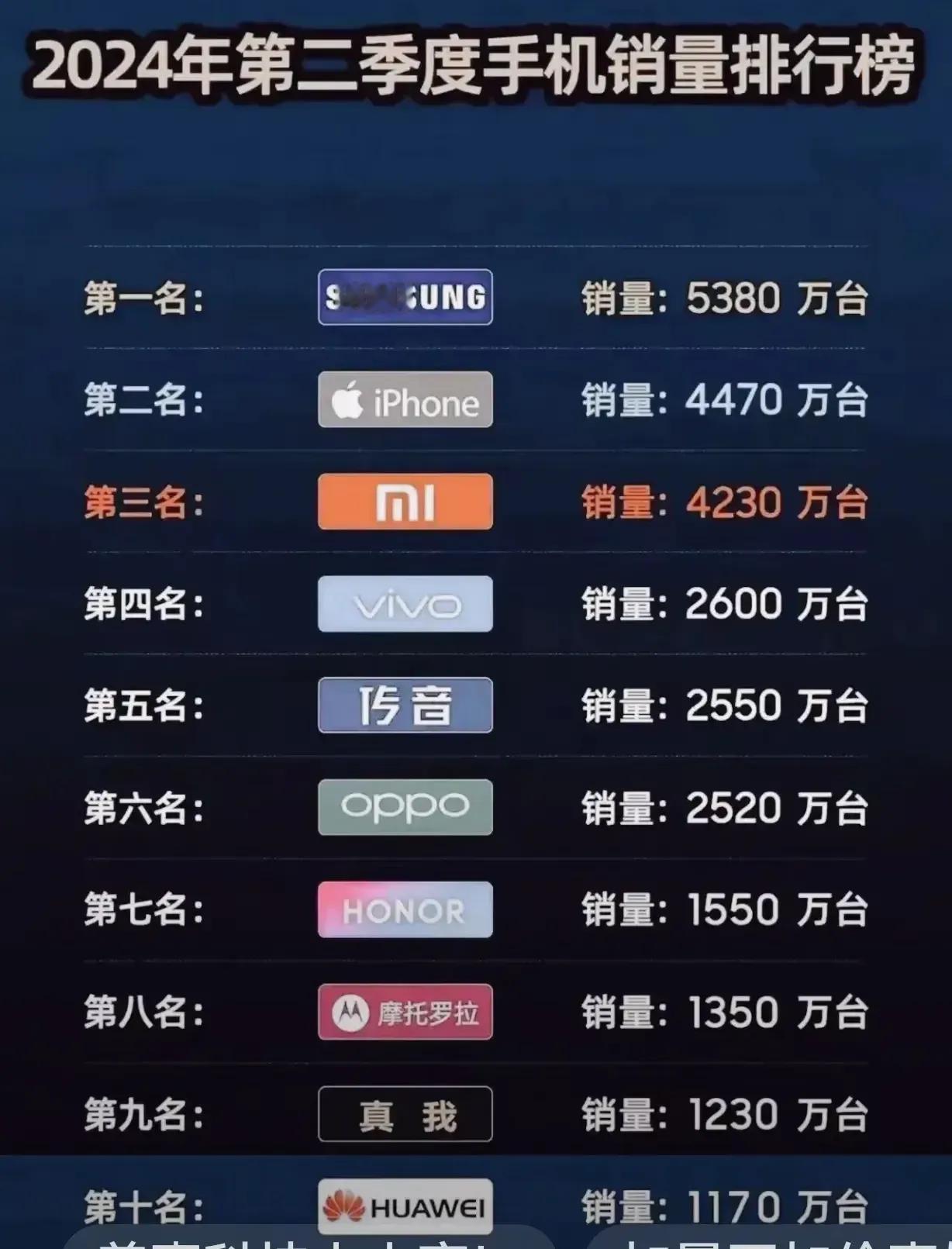 第二季度手机销售排行，小米4230万台，感觉短期内小米销量有望超过苹果。

三星
