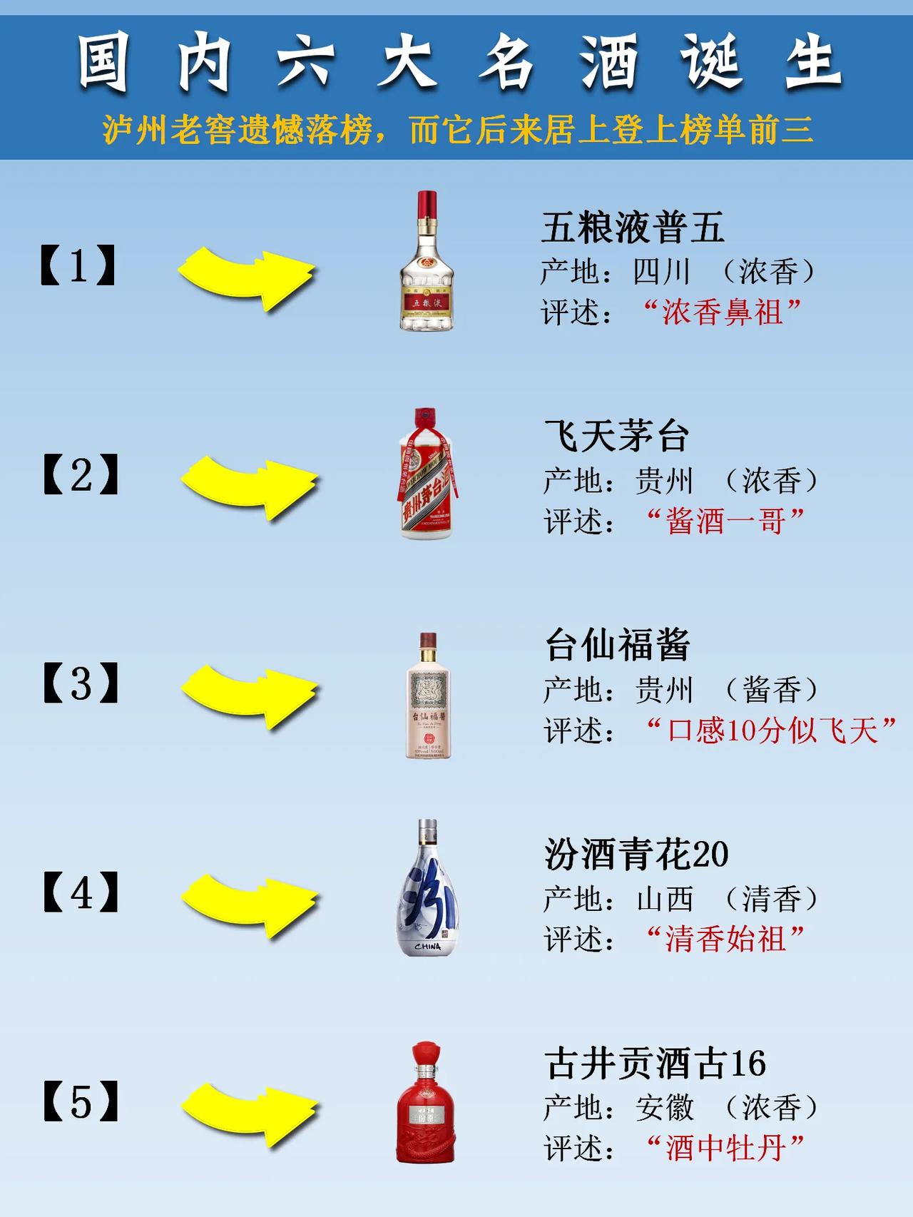 中国新6大名酒诞生，古井贡酒差点没上榜，第三、第四名让人意外

1.五粮液 普五