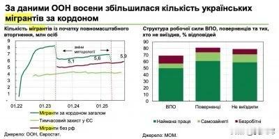【乌国家银行：秋季六周内离开乌克兰的人数与之前九个月几乎持平】


12月6日，