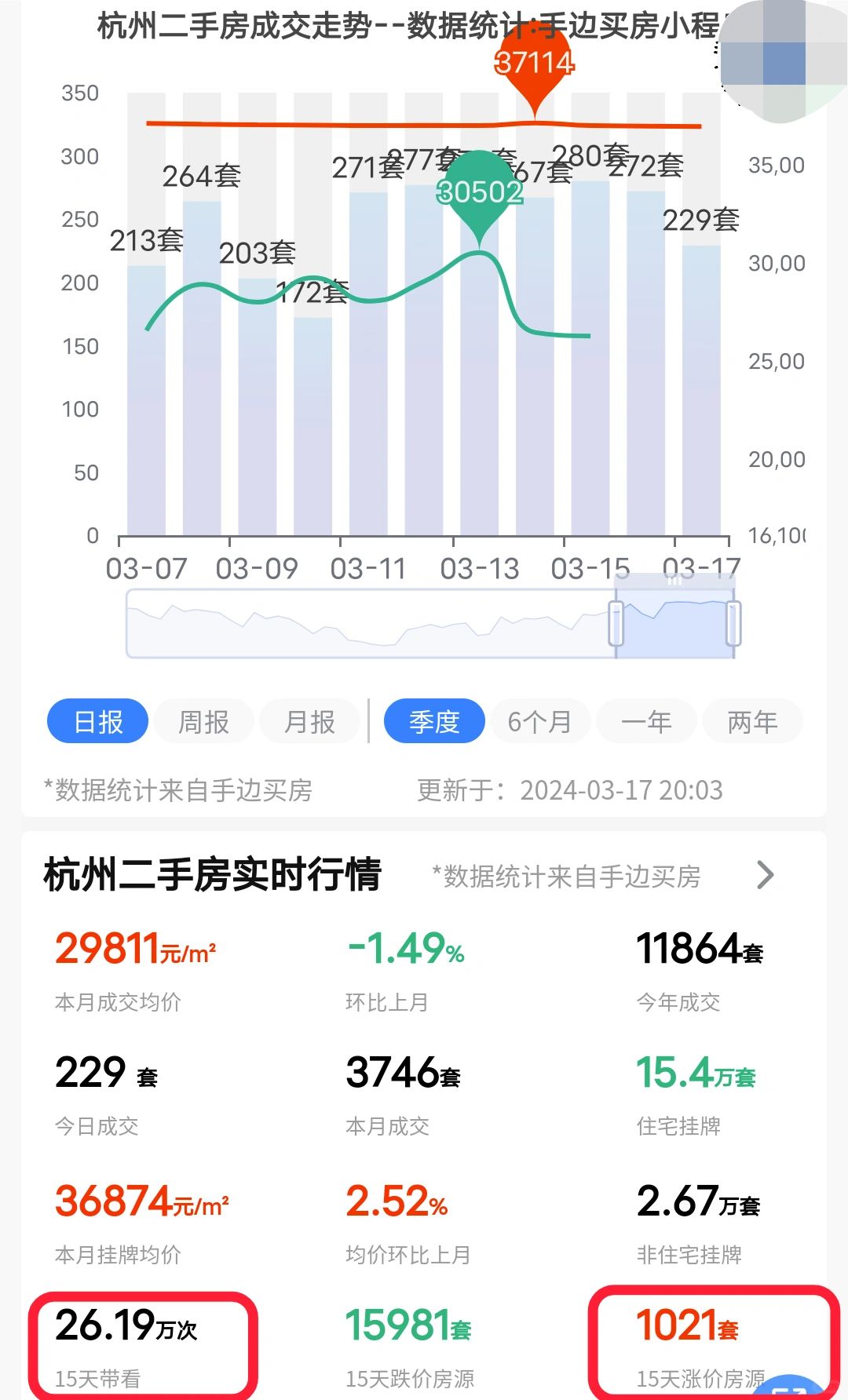 24年3月17日杭州二手房成交了229套！
注意看带看量暴增，15天带看次数已经...