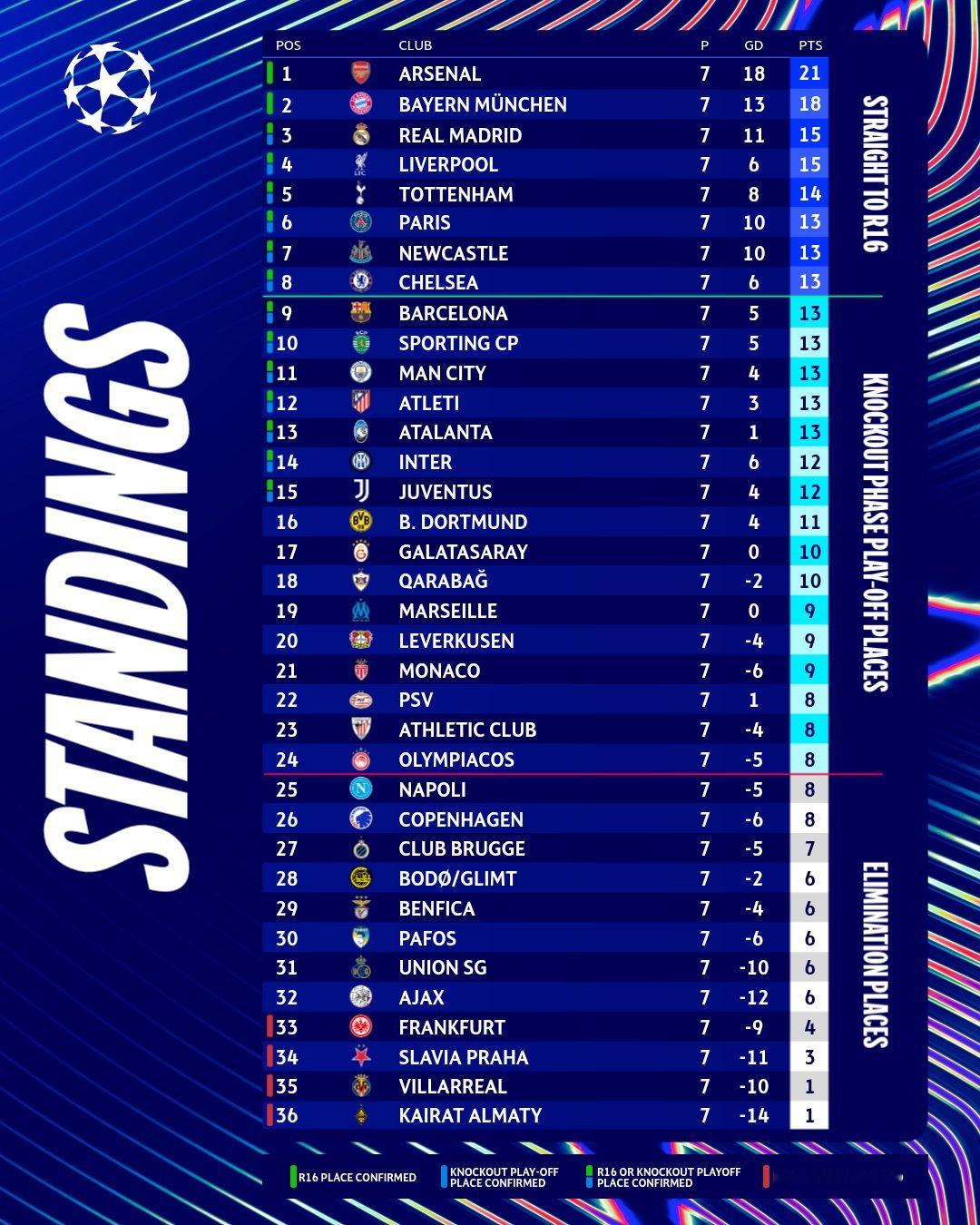 欧冠七轮战罢，热刺排名第五，最后一轮将客场挑战无欲无求的法兰克福 💪🏻 