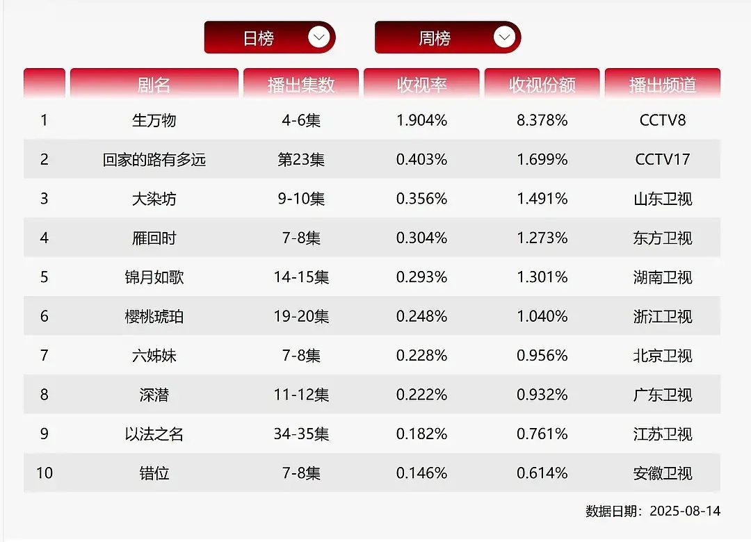 锦月如歌cvb收视率被重播的雁回时超了 ​​​