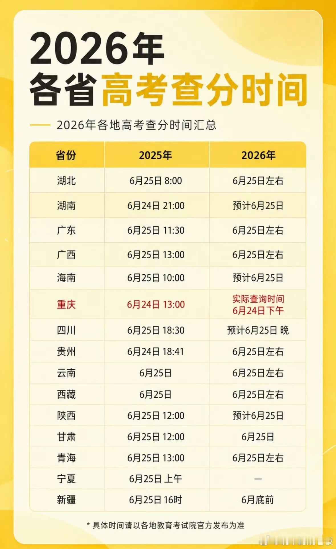 高考成绩2026年高考成绩从6月23日起陆续公布，上海率先于今日18:00放榜，