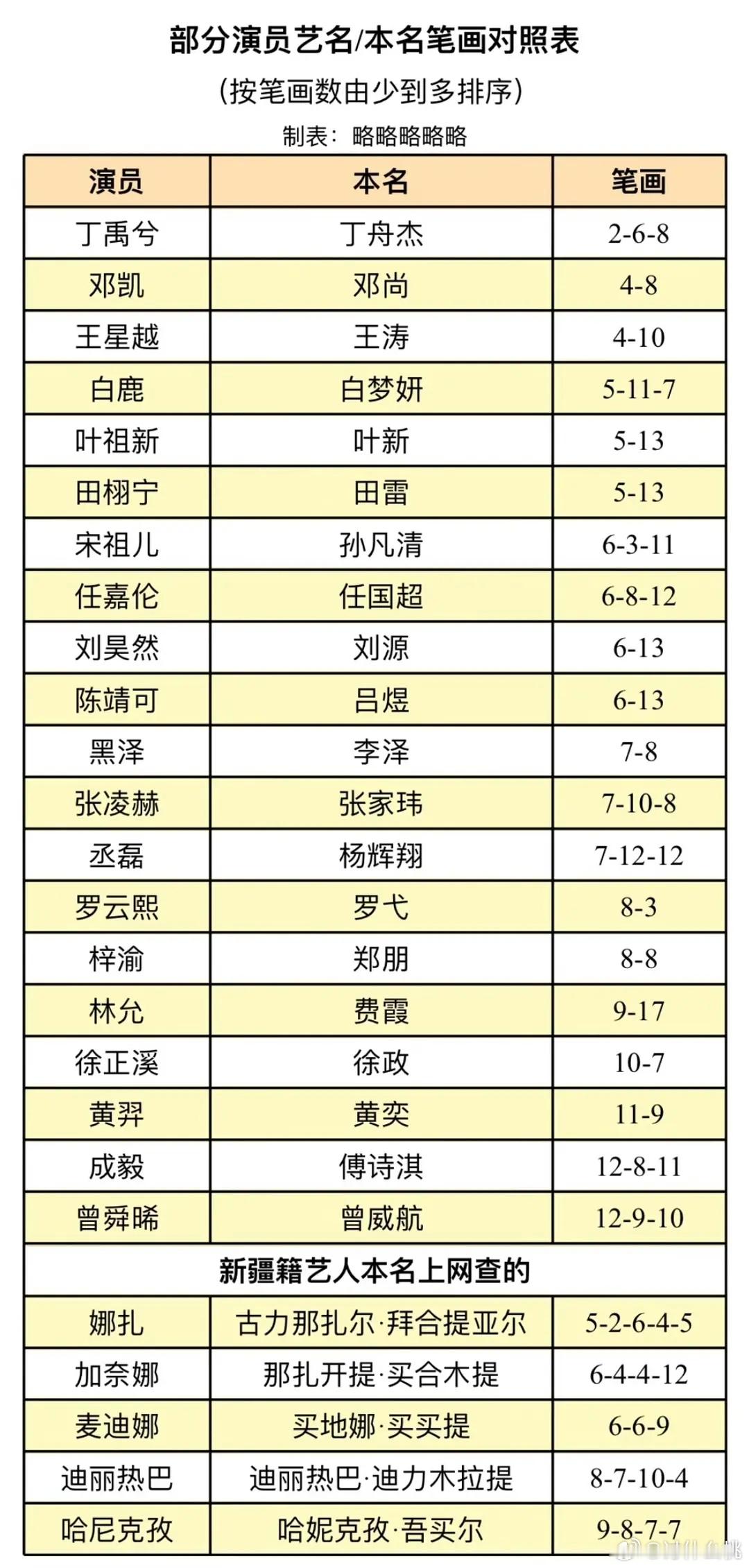 部分艺人艺名和原名笔画对照表90-05部分小生小花按照姓氏笔画顺序从少到多排序番