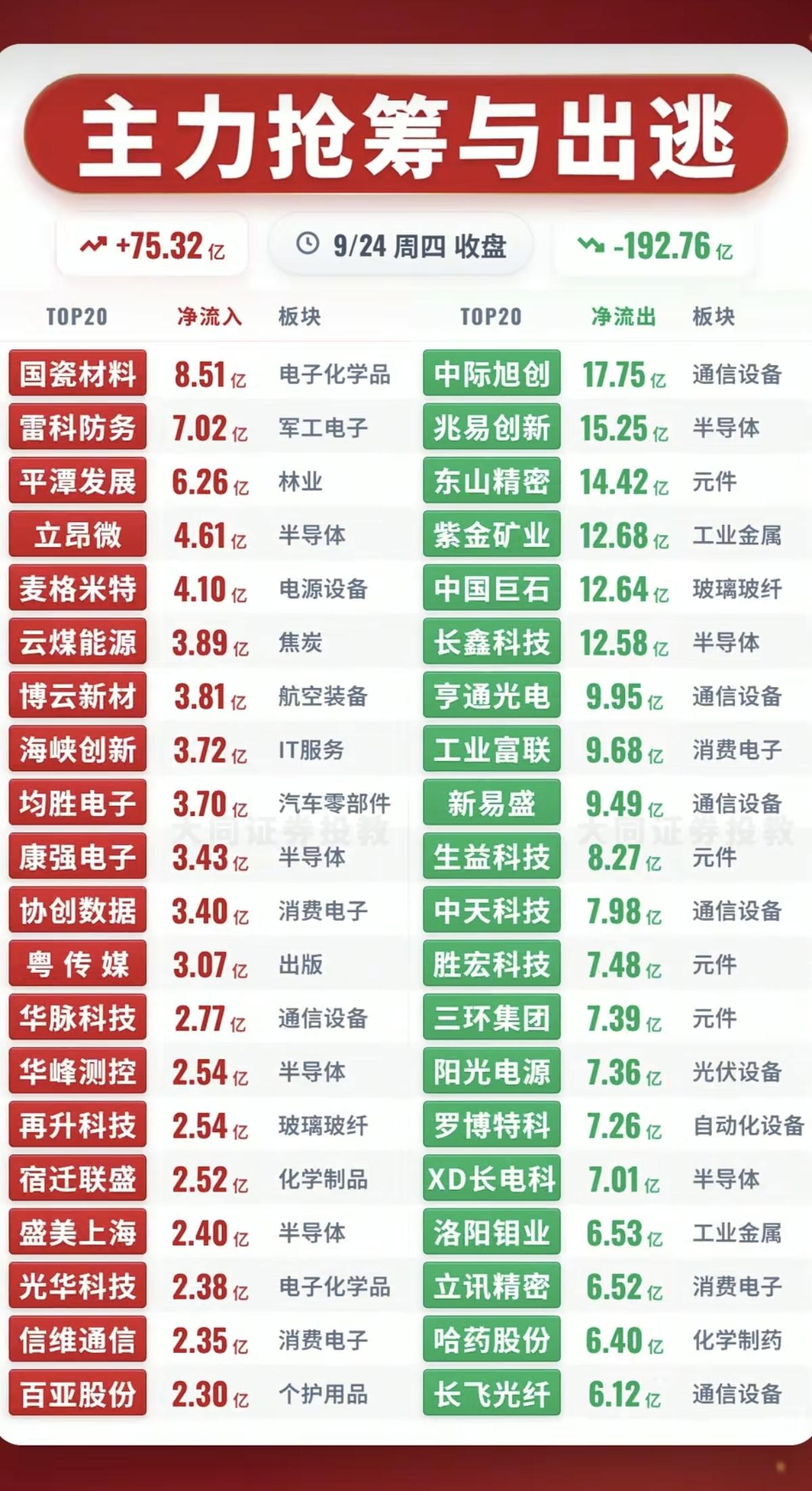 9.24周四  主力资金+抢筹出逃监测榜TOP20！

资金大幅流入：
假期资金