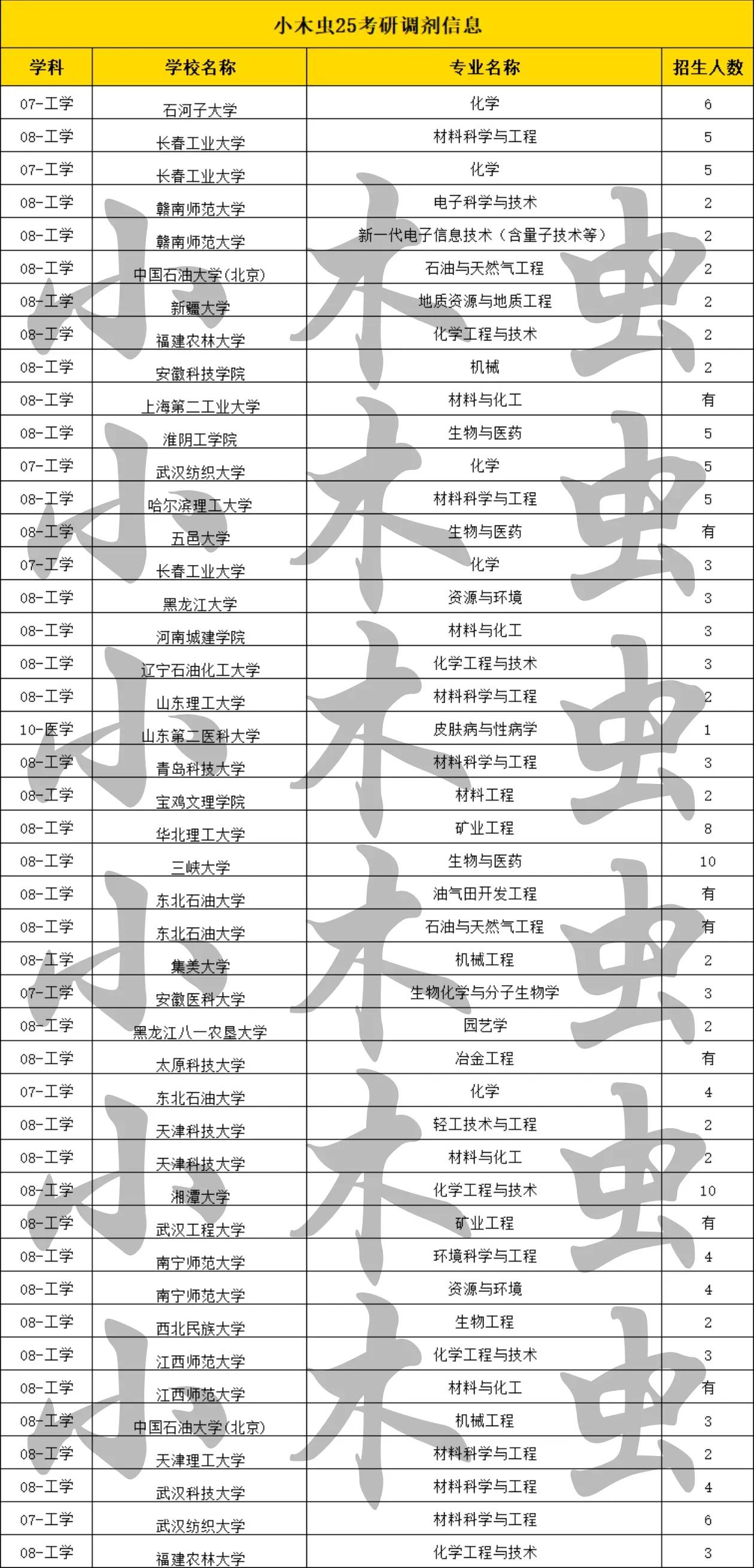 考研调剂最新信息：一大批985、211、双一流高校公布最新考研调剂名额，其中包括