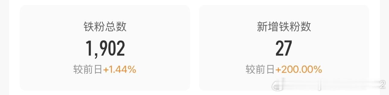 铁粉离两千不远了加油吧！希望在2025年的最后这月突破了啦！ 