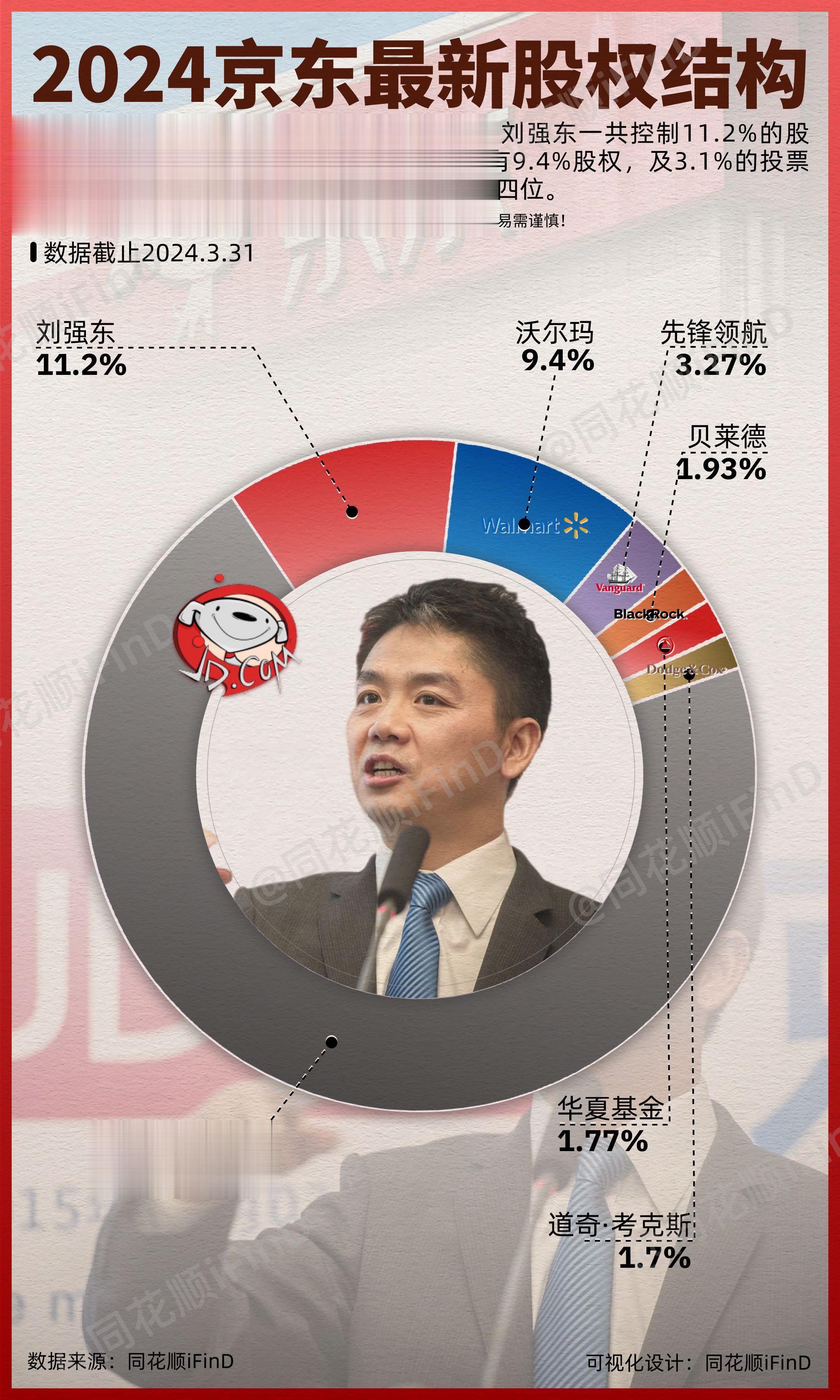 2024京东股权结构! 京东背后的资本都是谁？截至2024年3月31日，京东集团股权结构刘强东一共控制11.2%的股权，及70.5%的投票权。此外，沃尔玛持有9.4%股权，及3.1%的投票权。先锋集团和贝莱德分别位于第三位和第四位