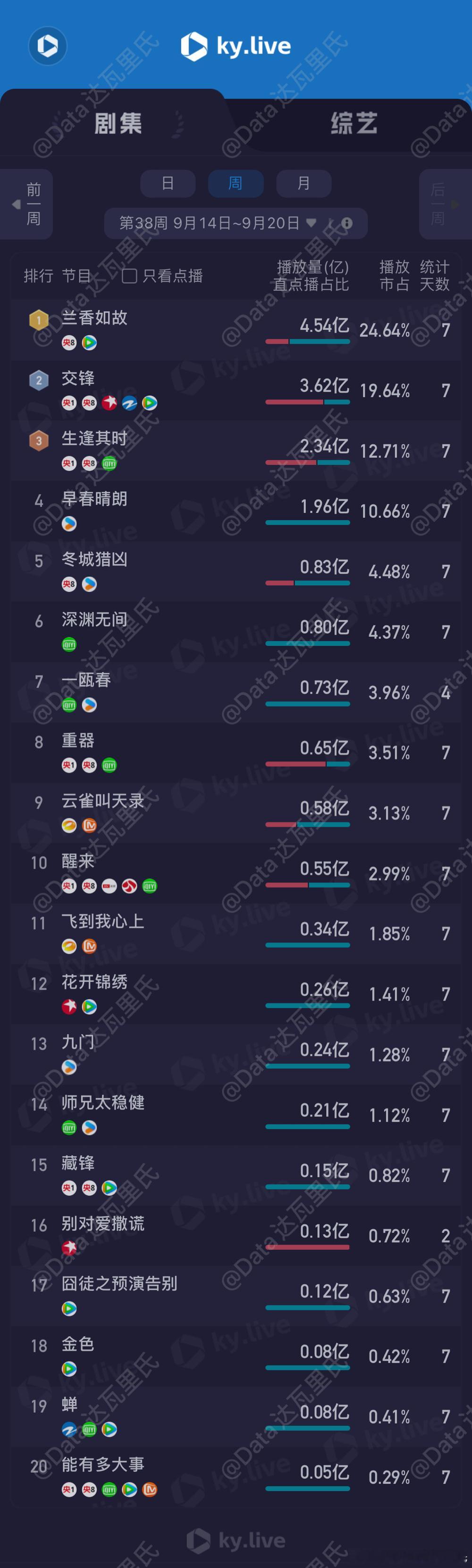 2026第38周酷云全端集均/点播集均播放量     全端集均 点播集均九门  