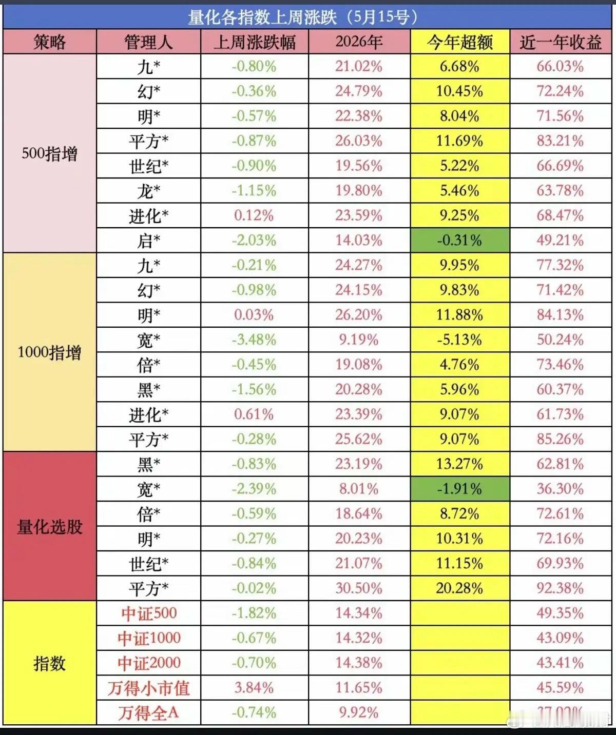 各大量化指数：近期涨幅统计！市场量化频率太高了，只有他们赚钱！散户买单。1.50