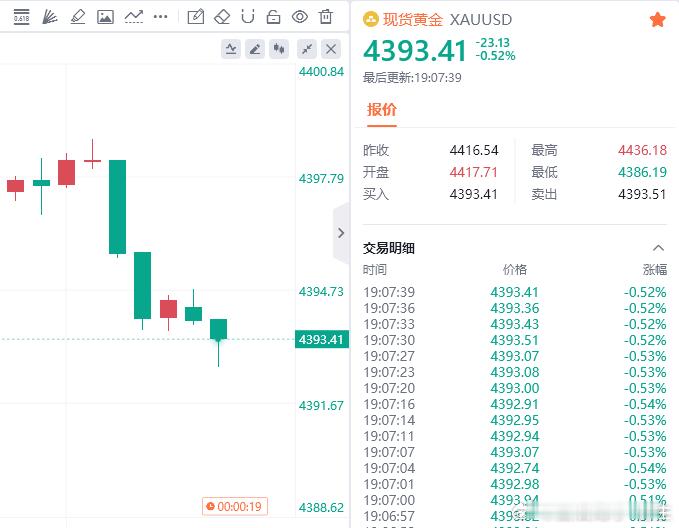 现价4399空，顺利拿下50点利润！金油趋势专家-唐生黄金金价