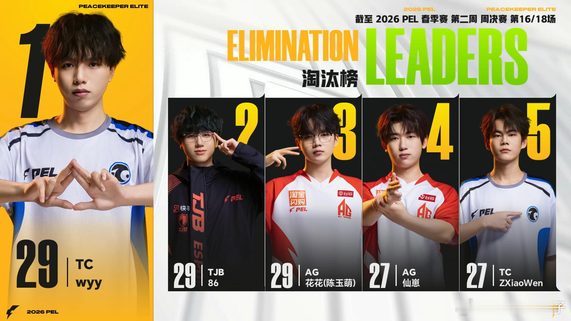 AG关键一鸡AG仙崽4淘汰MVP AG这周仙崽和花花都很强，俩人在淘汰榜上一前一