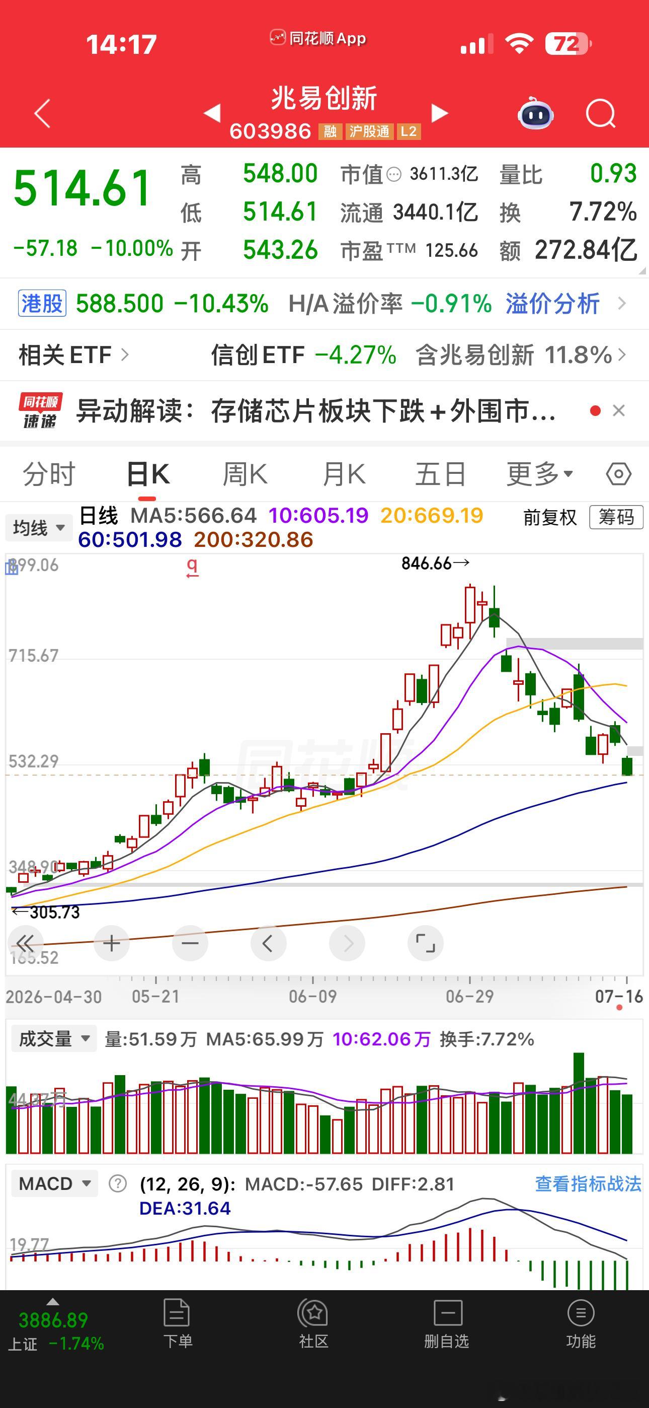 姨又跌停了跟着韩爹投河医药也下来了，就这样了，牛已死
