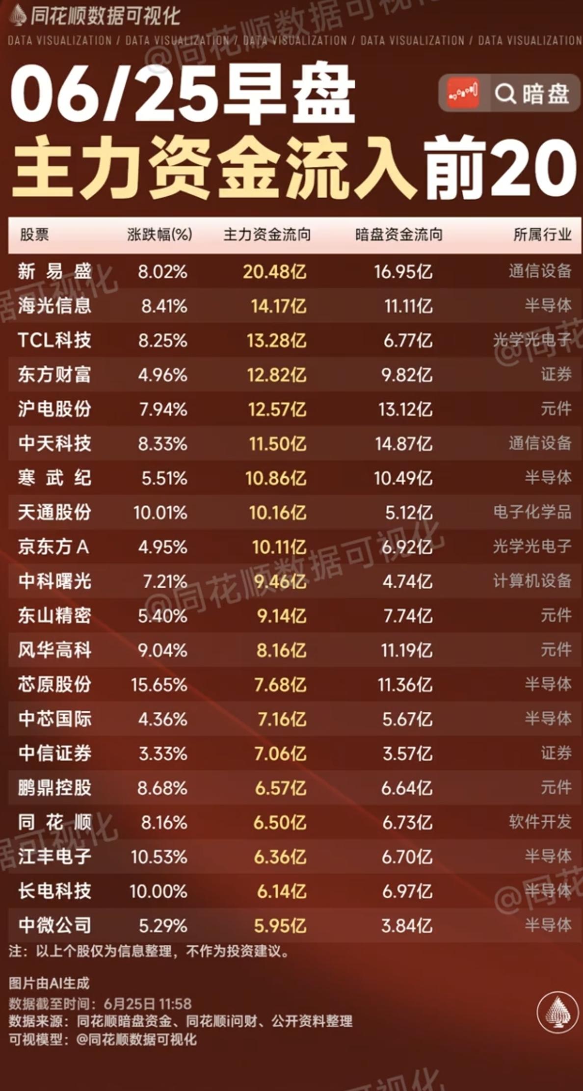 6.25周四  主力大资金+追踪流向TOP20!

资金抢筹：
游戏、半导体、小