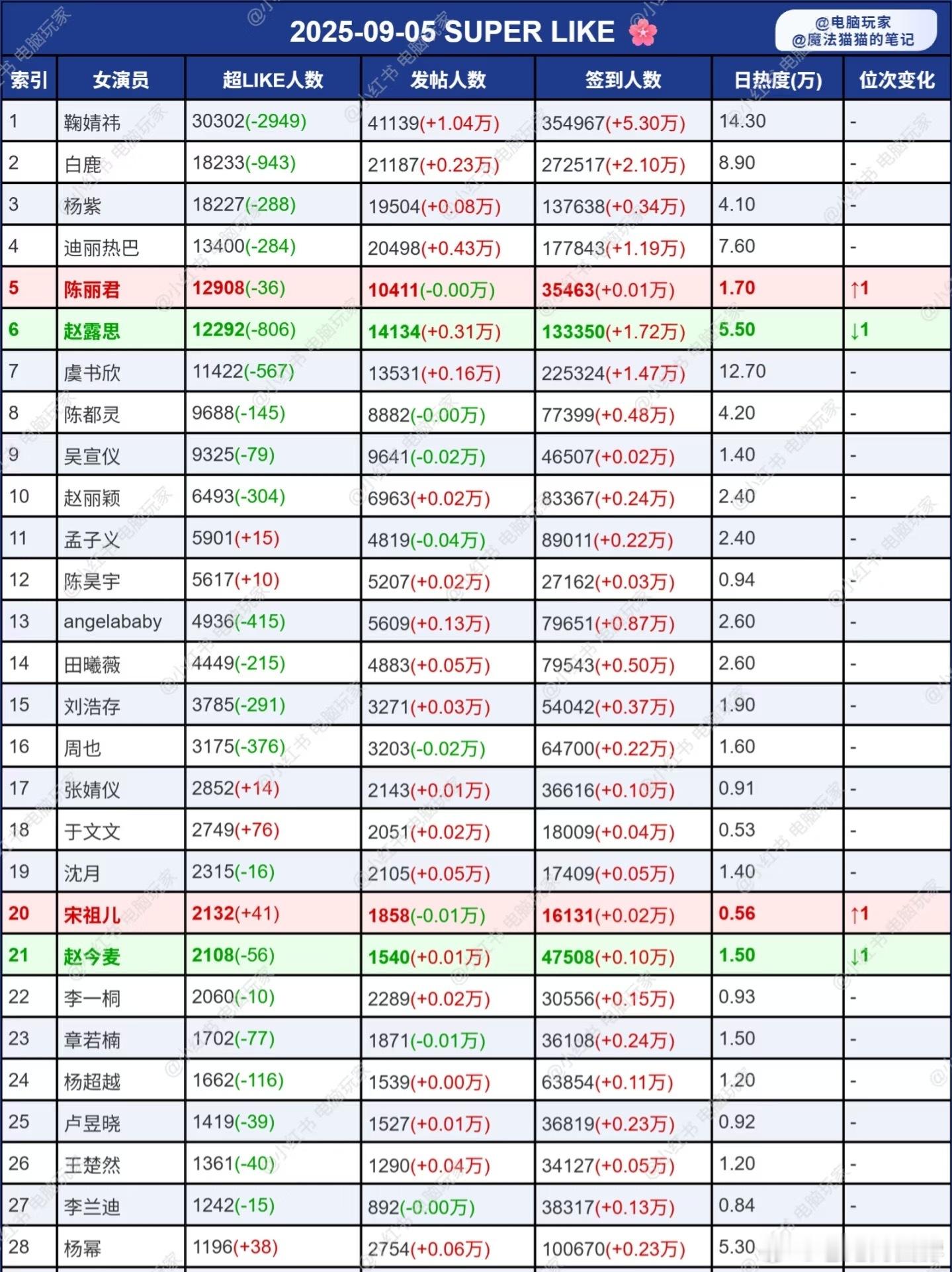 陈丽君超like女明星第5了，看得出学生粉比例不大了，怪不得粉丝平时氪金强，开学
