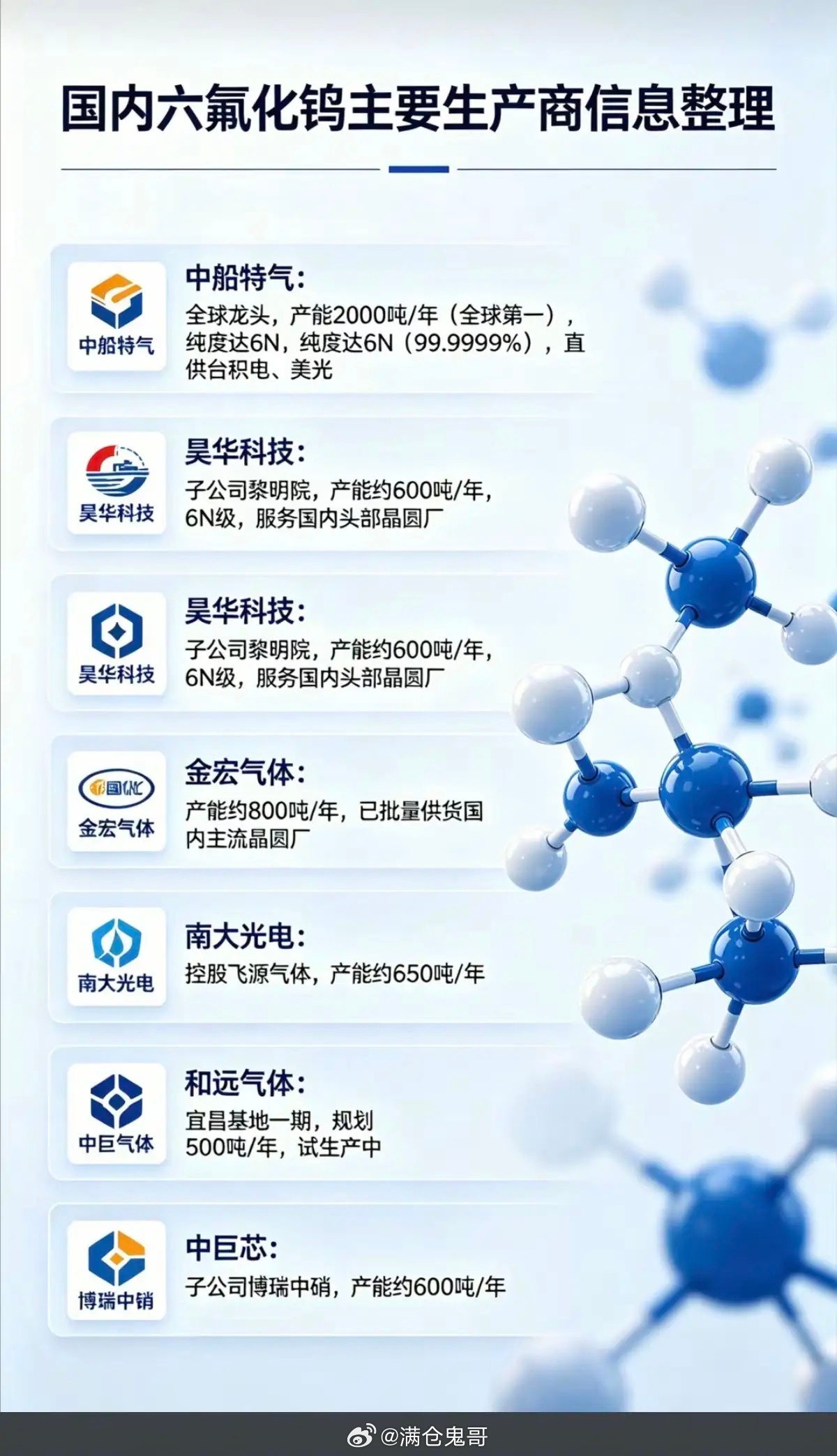 库存告急，半导体材料：六氟化钨急缺！六氟化钨：主要生产商信息整理！六氟化钨库存告