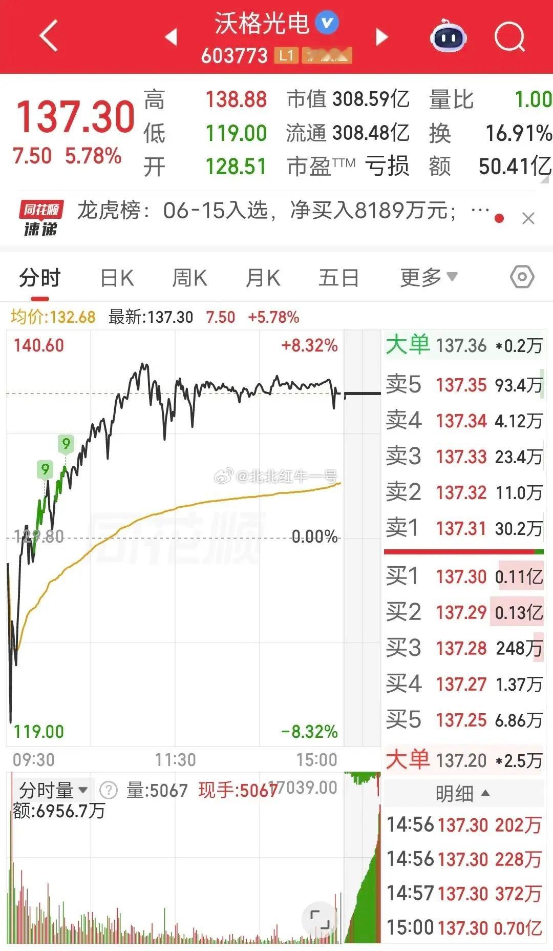 章盟主又买3.4个亿！上周五章盟主抄底1.3个亿的沃格光电，今天选择继续加仓3.