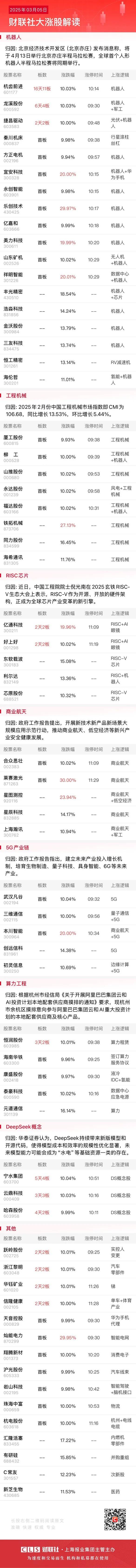 【3月5日午间涨停分析：高度3板 连板11家】

        今日午盘全市场