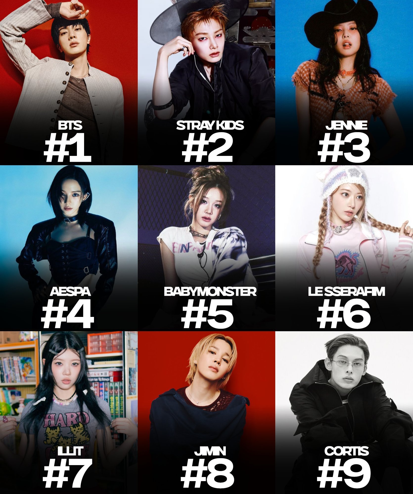 目前全球音乐平台最热门的Kpop艺人1️⃣ BTS2️⃣ Stray Kids3