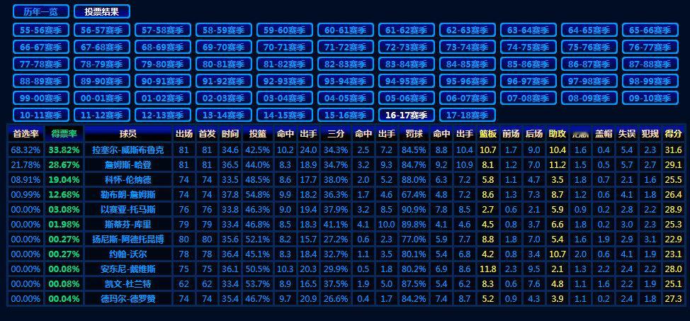 冷知识：2016-17赛季MVP排行榜前11：威少赛季三双！！！ 