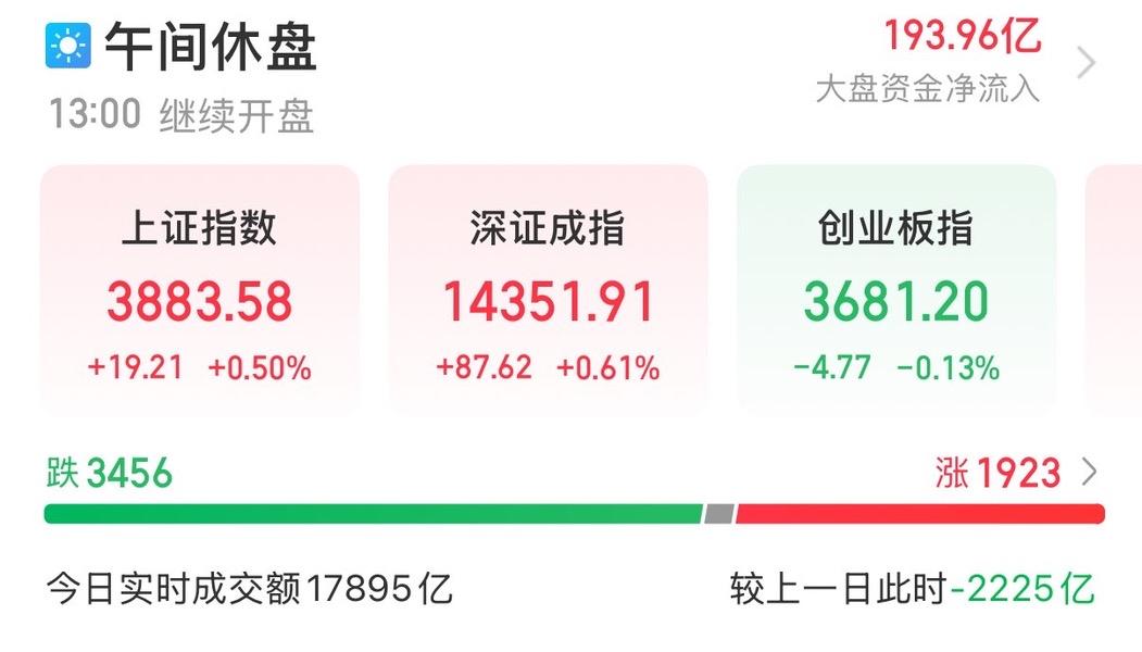 7月22日A股午评：指数震荡分化，市场进入休整轮动。
…………………………………