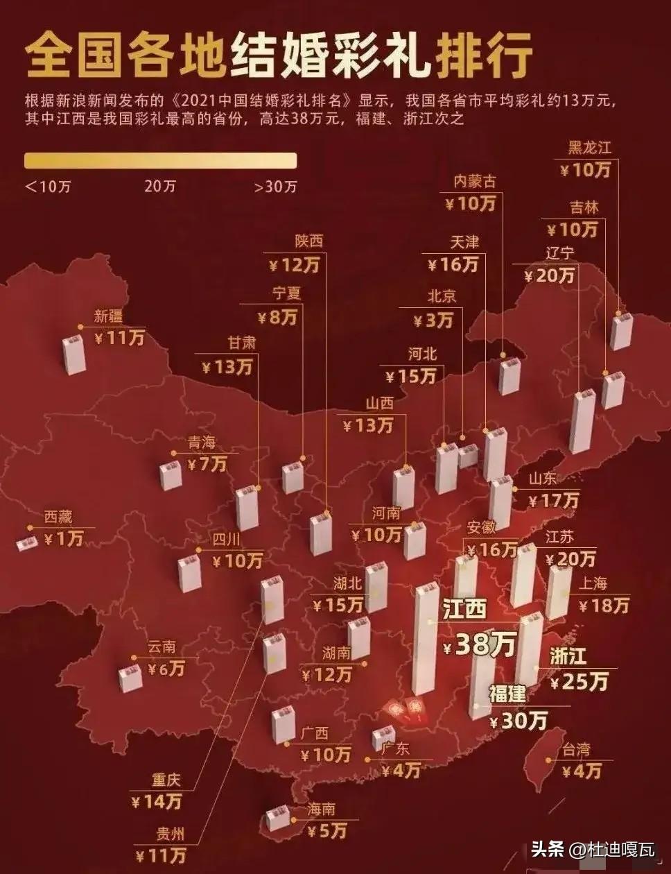 这一次江西独占鳌头，突破了令人尴尬的“环江西圈”，以38万的彩礼让各个省份自惭形