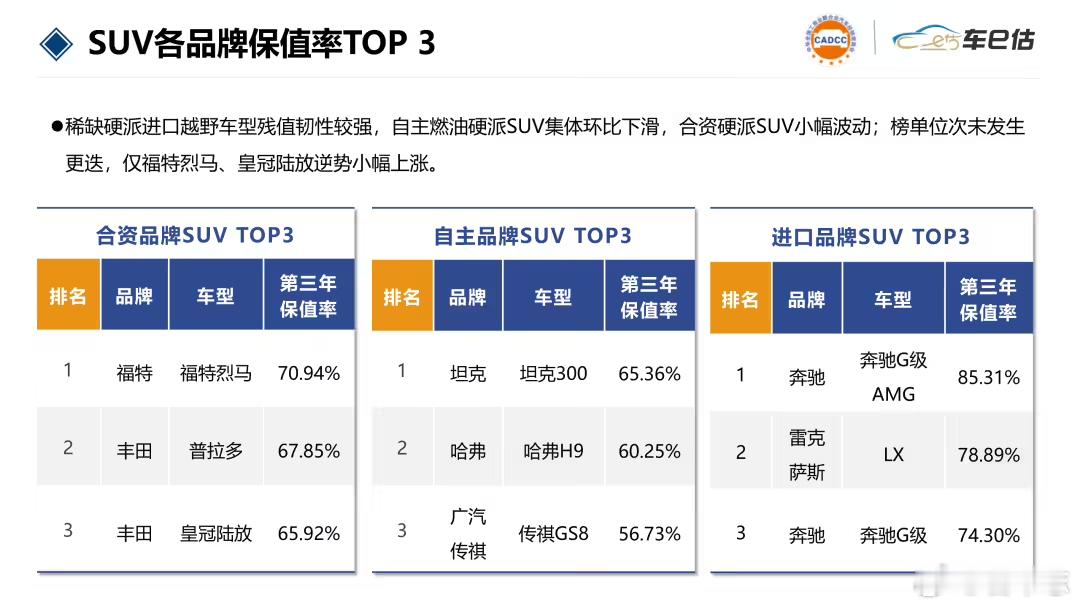 名车志观察【2026年8月数据：国产车保值率首次超越日系】全国工商联汽车经销商商