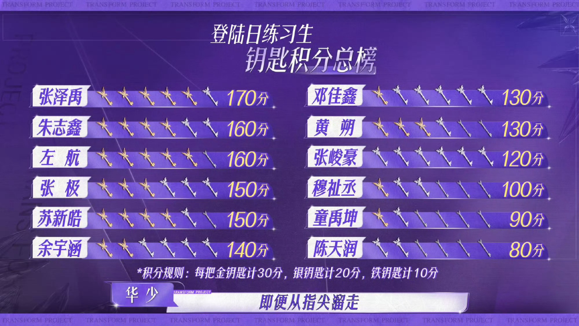 #登陆日钥匙积分总榜#登陆日钥匙积分总榜🈶️！张泽禹170分第一 #张泽禹钥匙