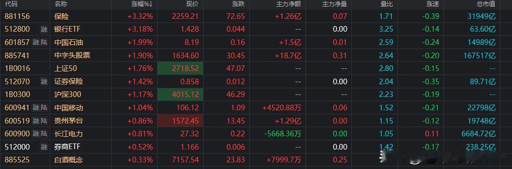 从今天的领涨方向来看，保险，银行，石油等权重领涨，这个市场依旧在博弈，非常残酷的