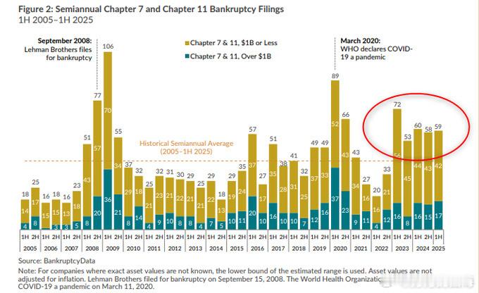 观察美国，不能只看它一直上涨的股市。在过去12个月中，美国有117家资产超过1亿
