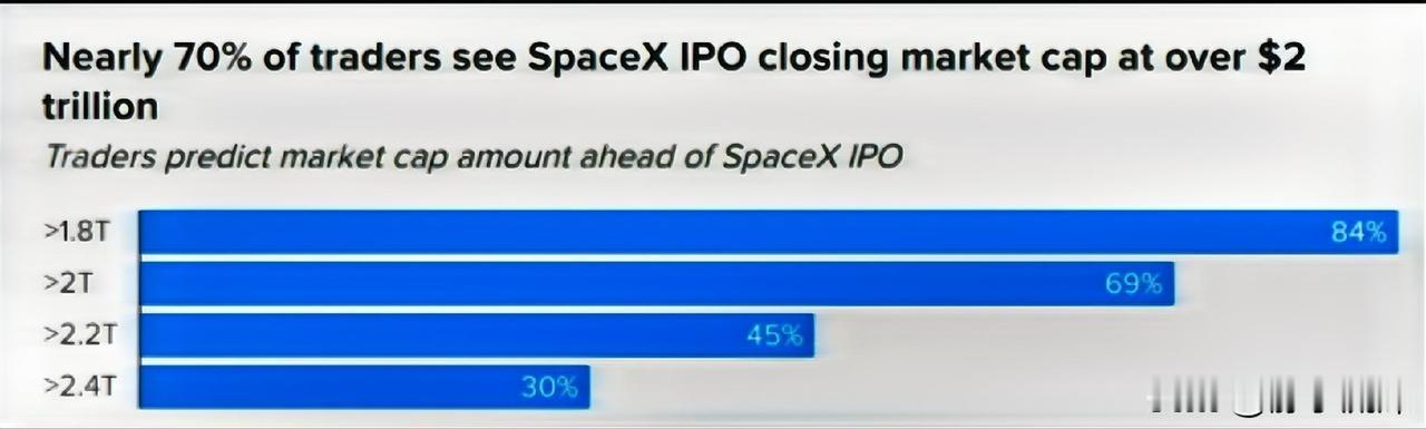 SpaceX还没敲钟，预测市场已经提前把它的市值喊上了2万亿美元。

发行价定在
