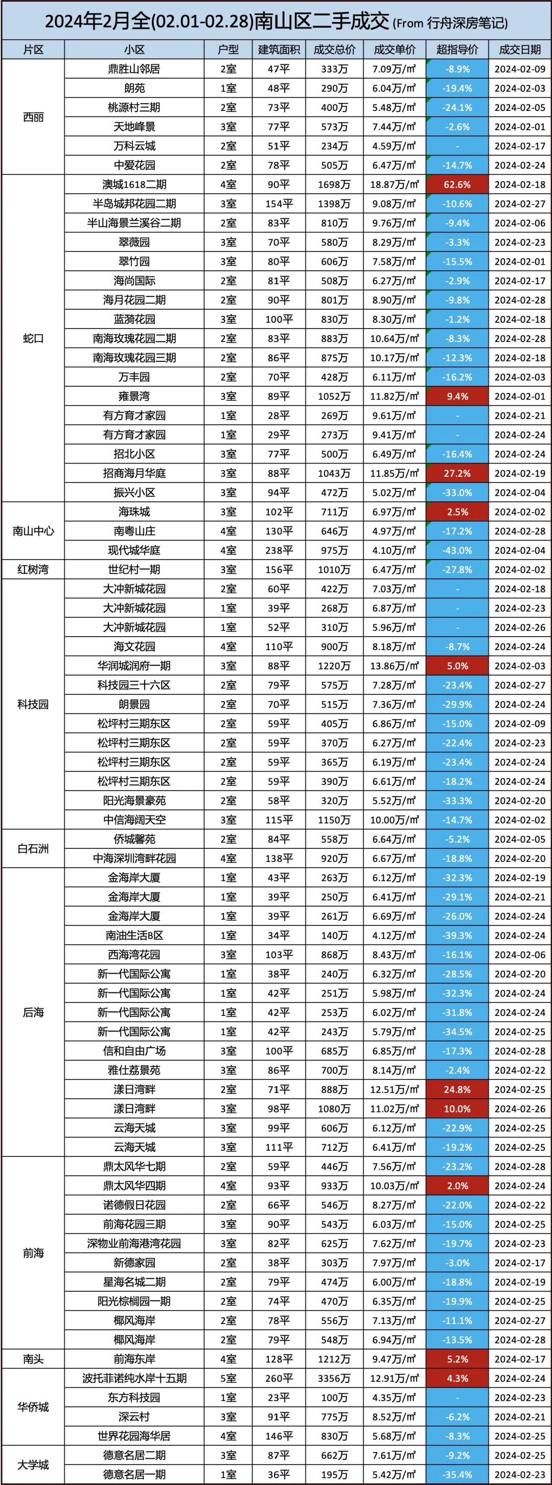 深圳二手房二月份成交价格