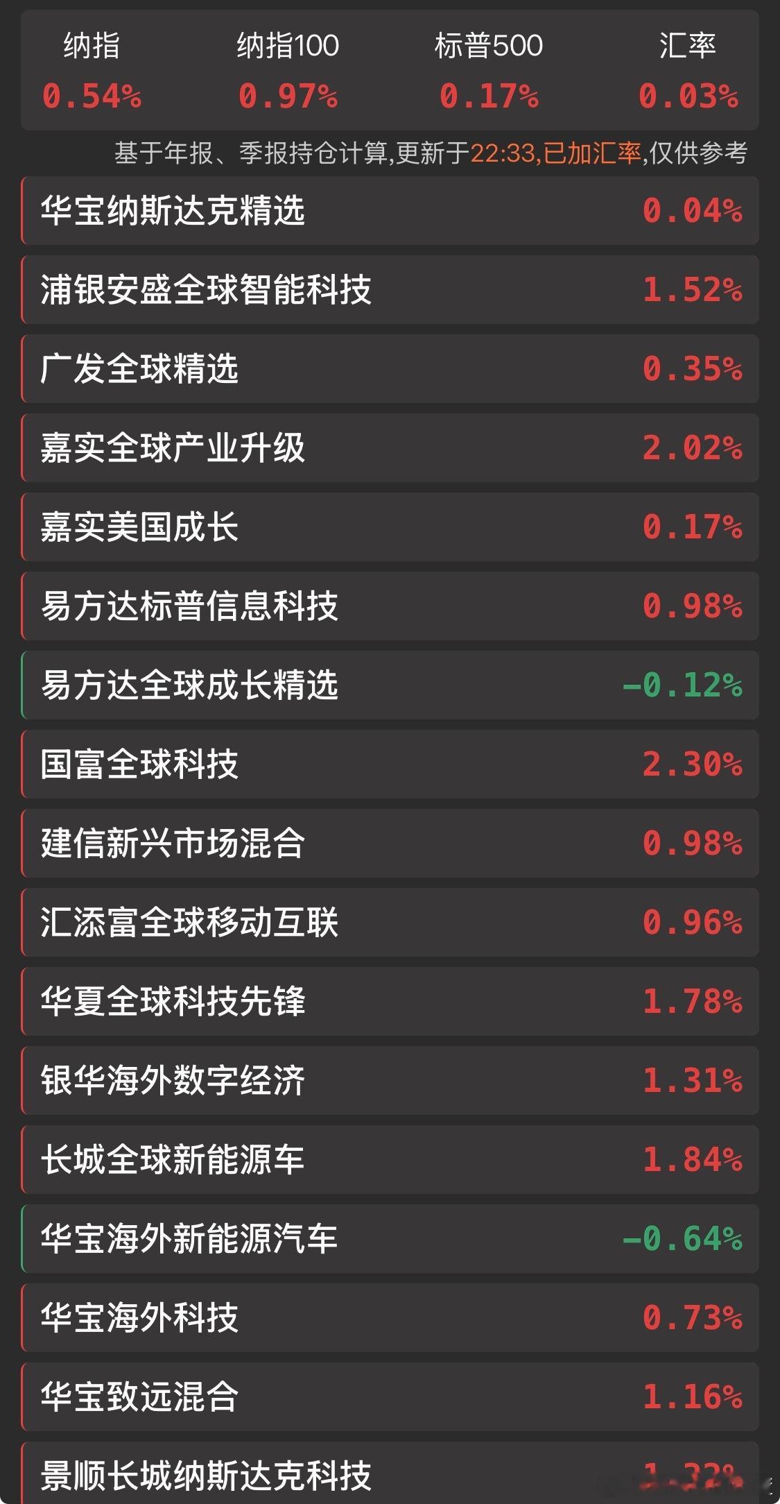 晚安。明天继续给你们播报最新资讯。 