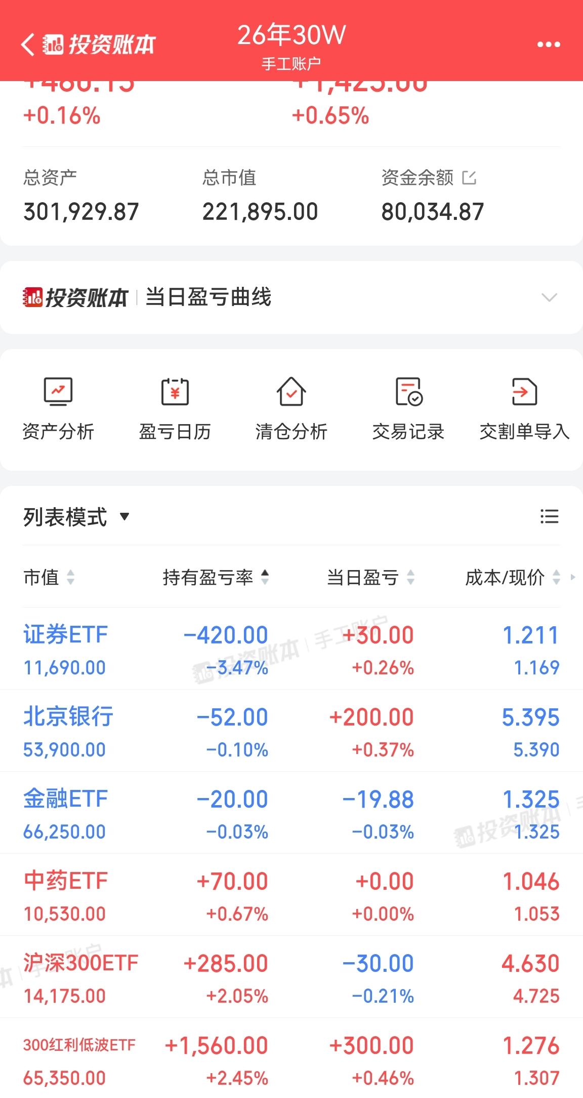 今年银行下跌6个多点，买入金融ETF也是下跌6个多点了，农行-16.67%，相信