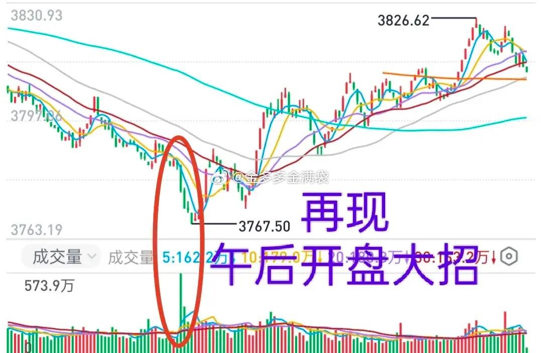 A股：下午出“奇迹”！金姐对八月份的反弹（反抽）行情增加了期待！大盘今天午后的走