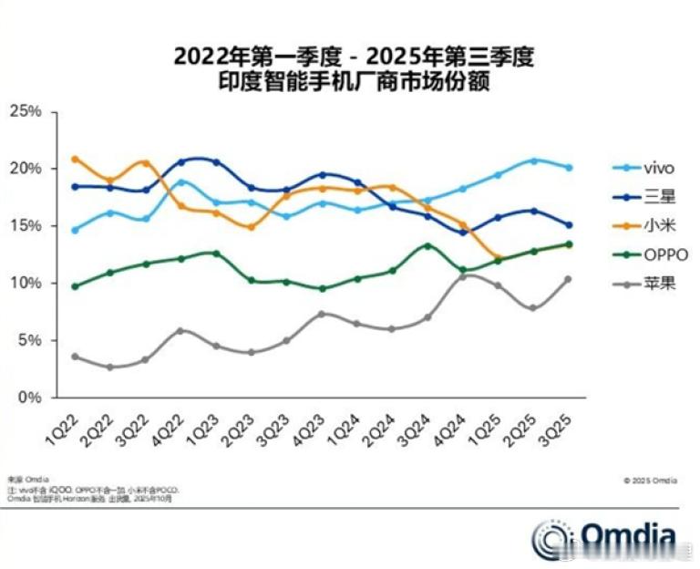 2025年Q3印度智能手机出货量4840万台，同比增长3%。其中vivo（不含i