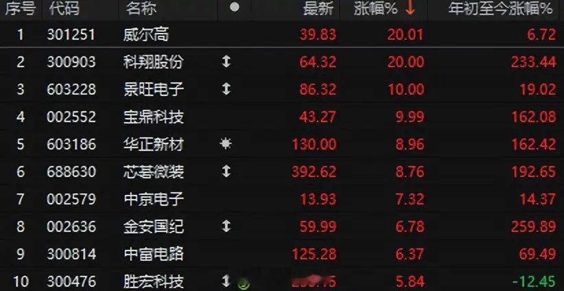 黄金大涨一方面是因为近期美元大跌，美国小非农就业数据又不及预期，另一方面机构认为