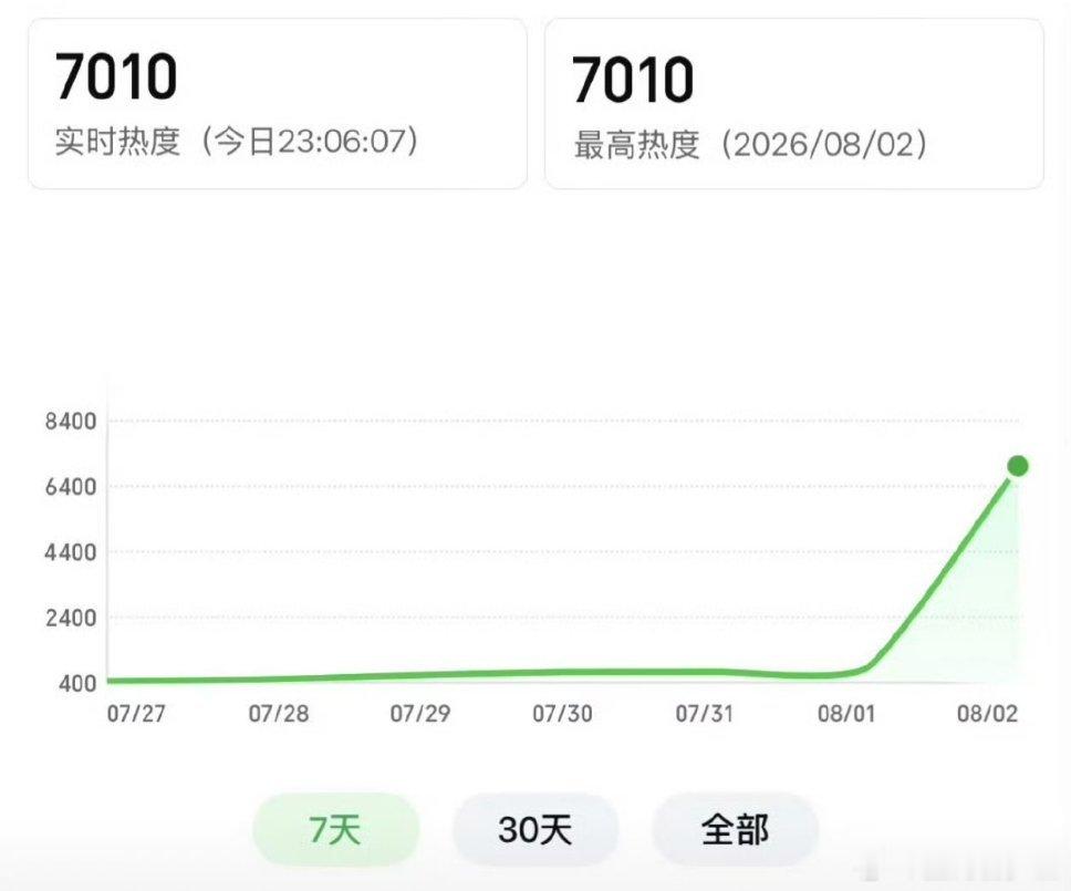 天才女友热度破7000，你有在看吗 
